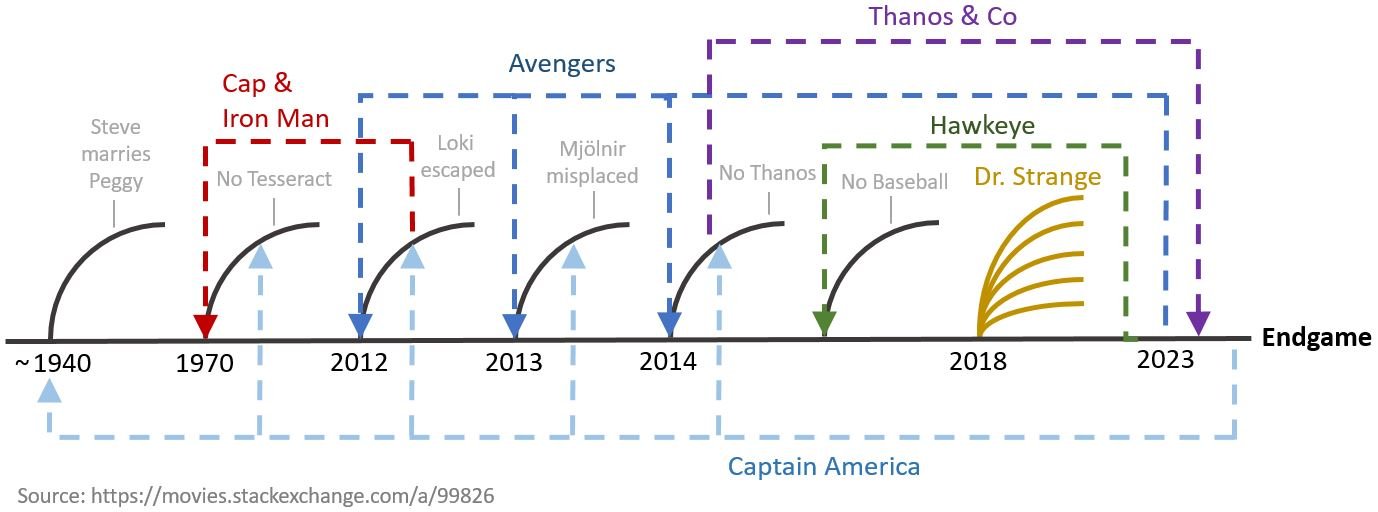 Avengers Endgame Timelines